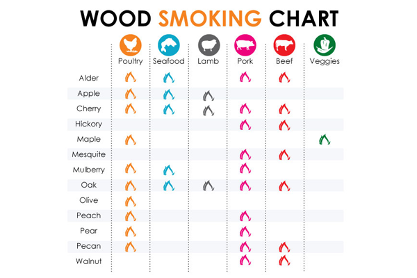 Wood Smoking Flavor Chart